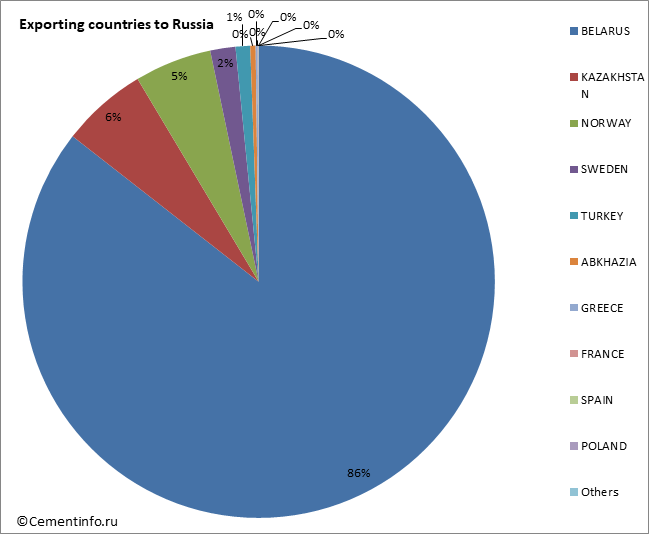Exporting countries to Russia